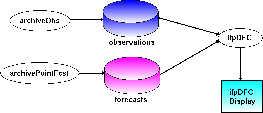 overview of DFC processes