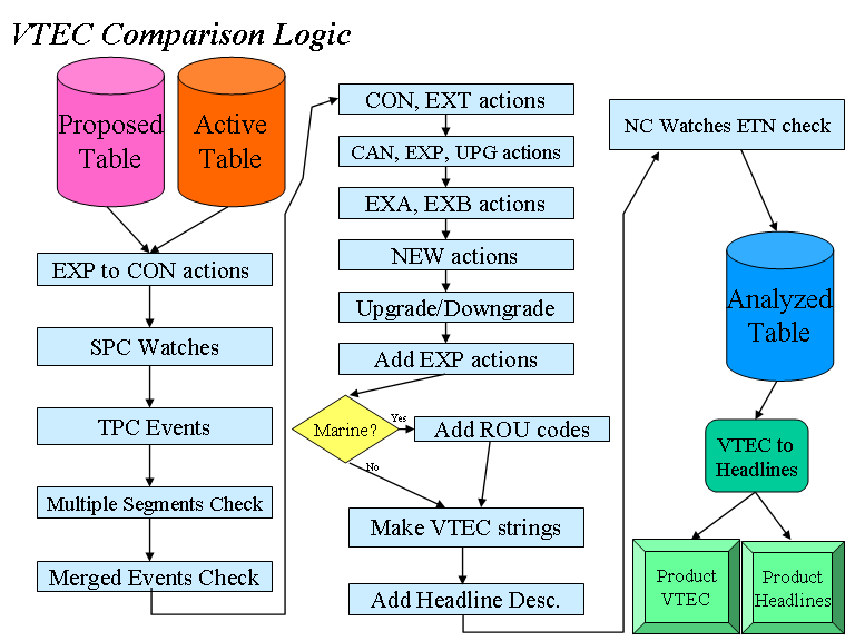 VTEC Compare