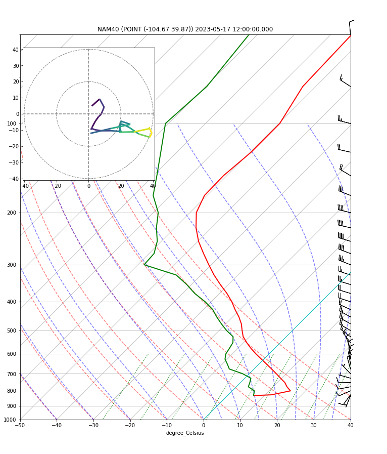 ../../_images/Forecast_Model_Vertical_Sounding_5_0.png